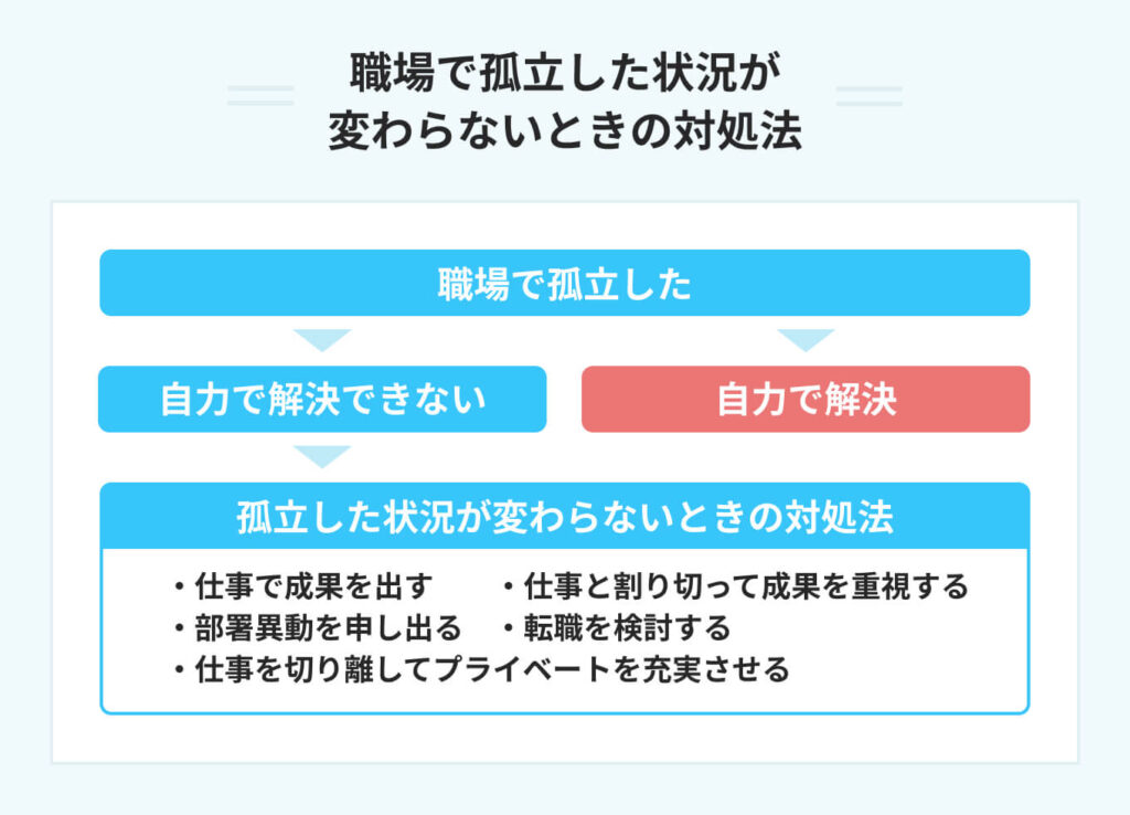 職場で孤立した状況が変わらないときの対処法