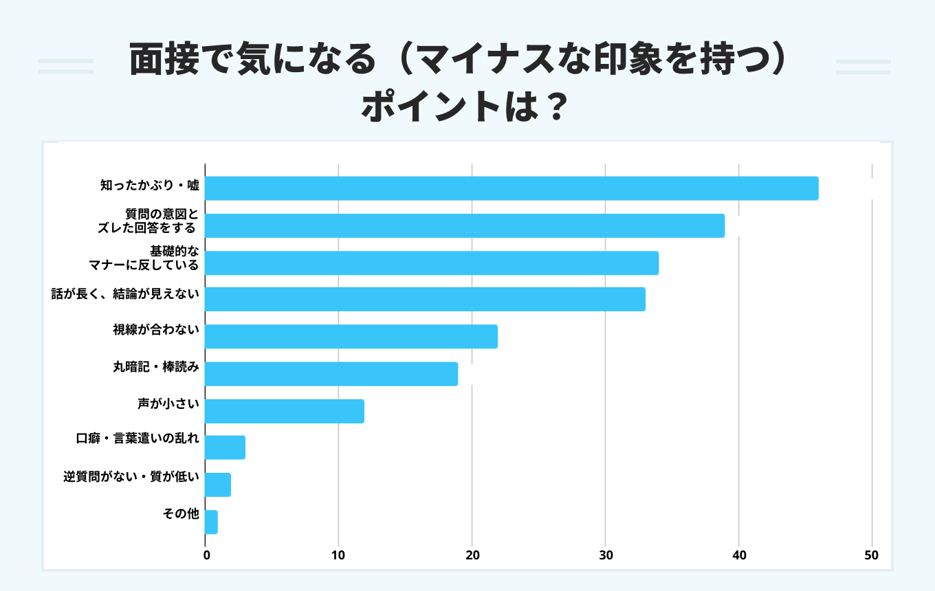 「キャリアコンサルタント67人に聞いた『面接で気になる(マイナスな印象を持つ)ポイント』のグラフ画像