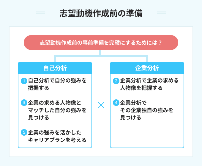 工場の志望動機を作成する前の準備