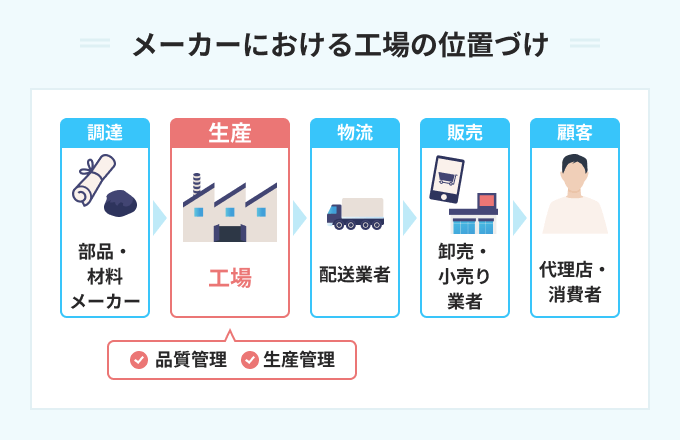 メーカーにおける工場の位置づけ