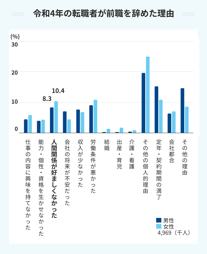 令和4年の転職者が前職を辞めた理由