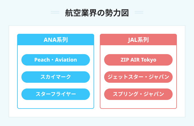 航空業界の勢力図