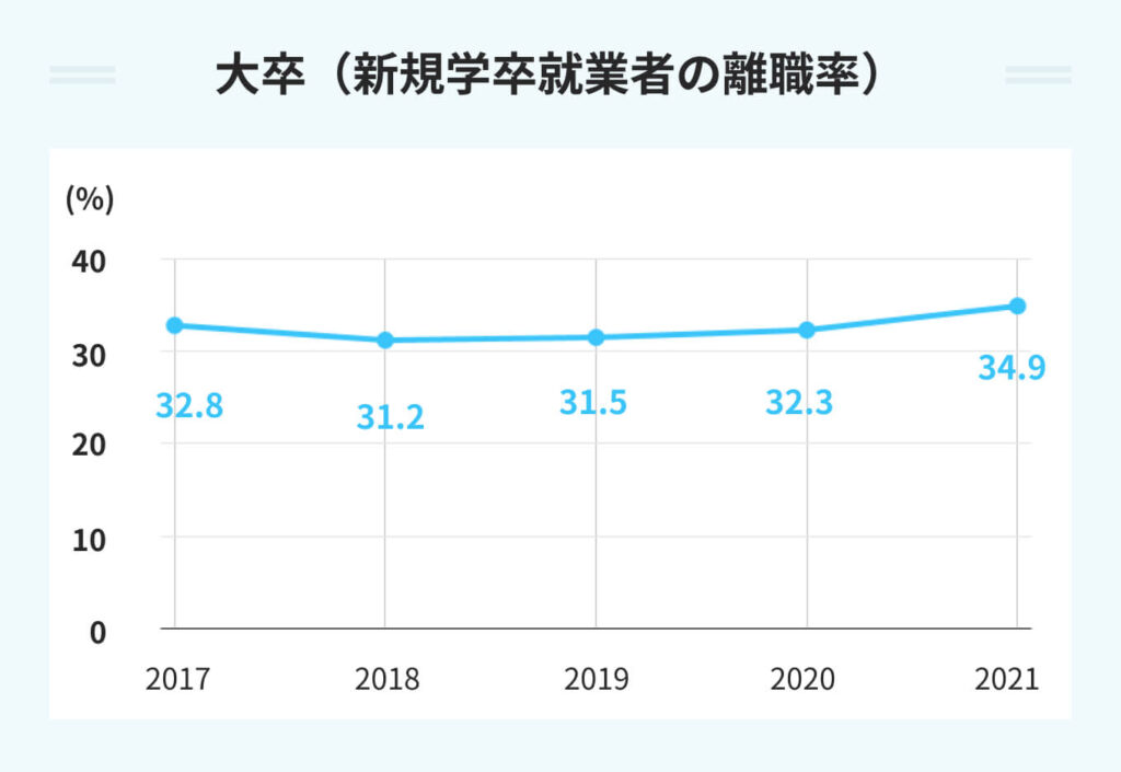 大卒(新規学卒就業者の離職率)