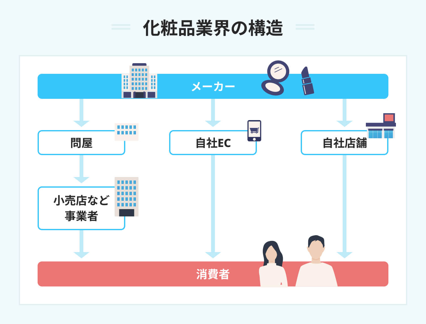 化粧品業界の構造