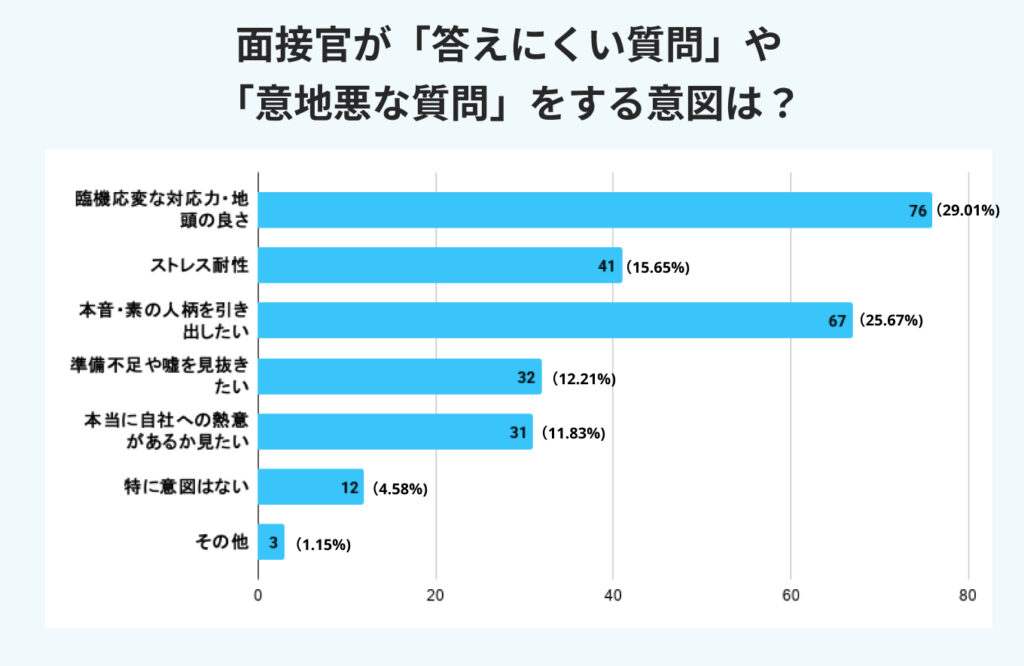 面接官が「答えにくい質問」や「意地悪な質問」をする意図は？ のアンケート画像