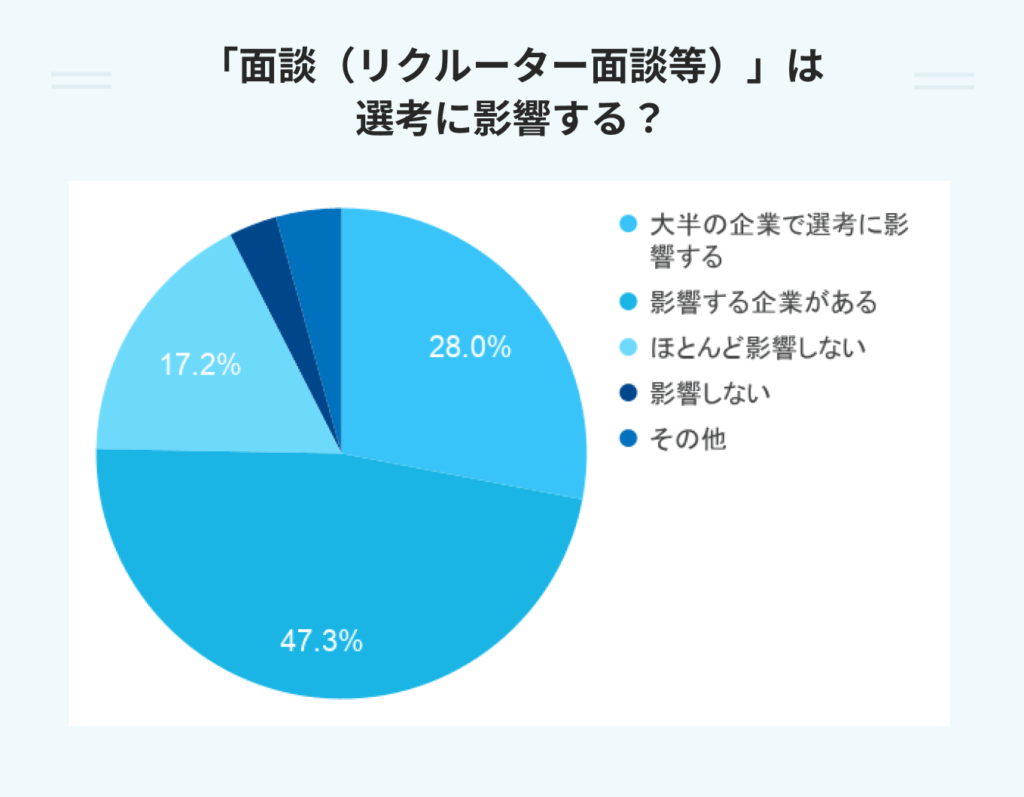 「面談(リクルーター面談等)」は選考に影響する? のアンケート結果