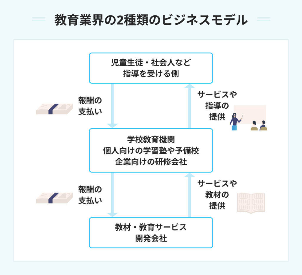 教育業界の2種類のビジネスモデル