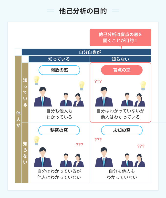 他己分析の目的