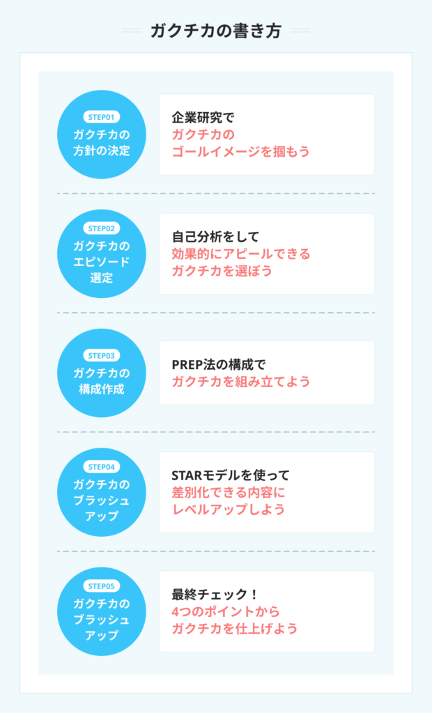 ガクチカの書き方