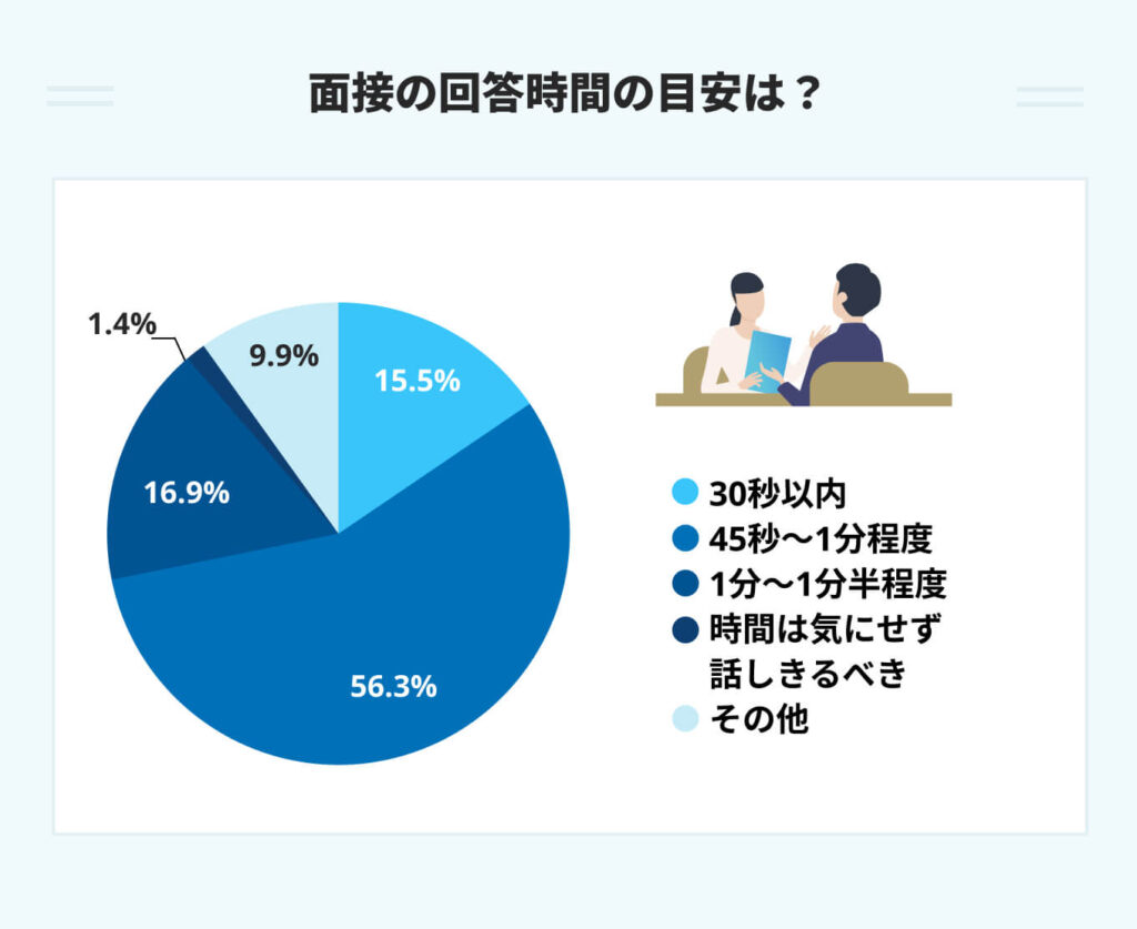 面接の回答時間に関するアンケート結果