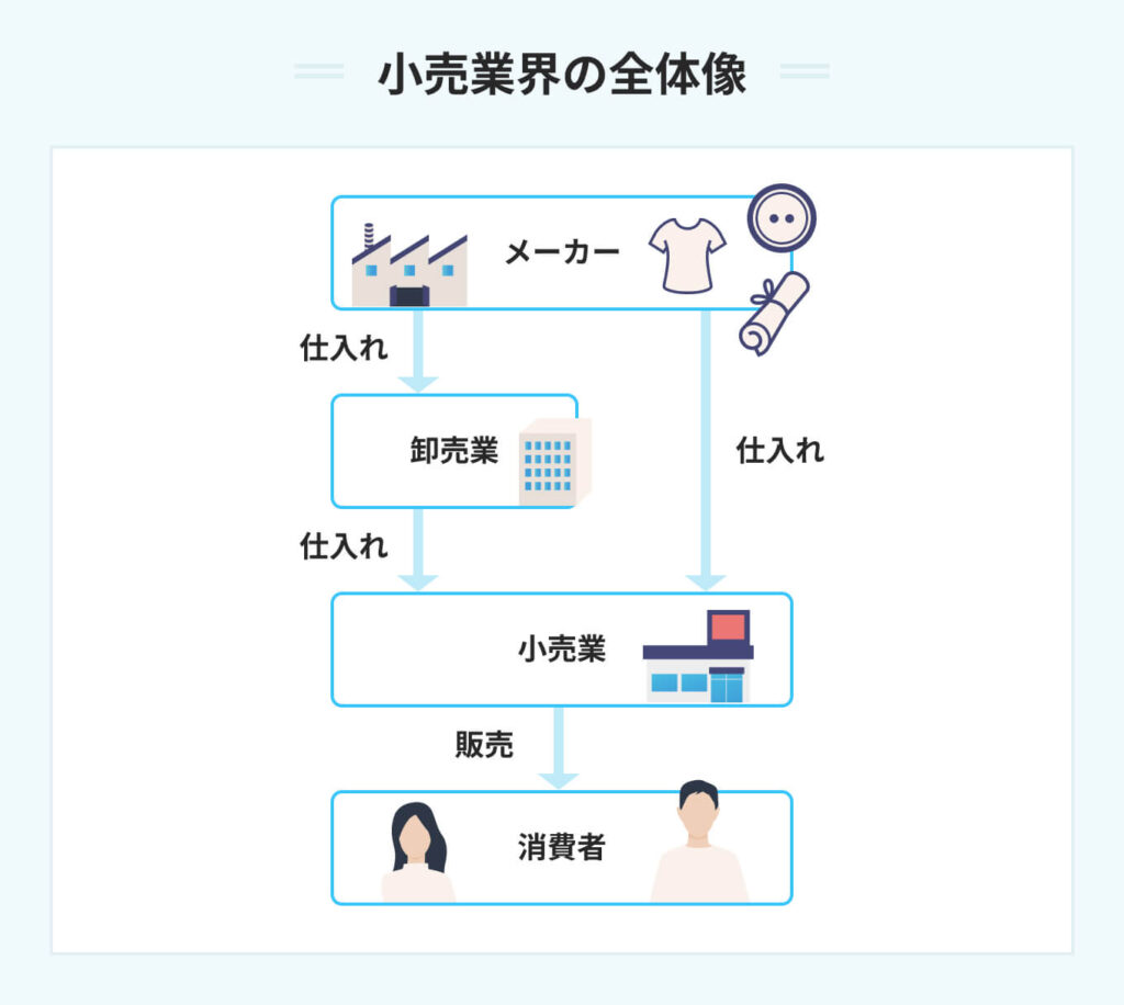 小売業界の全体像
