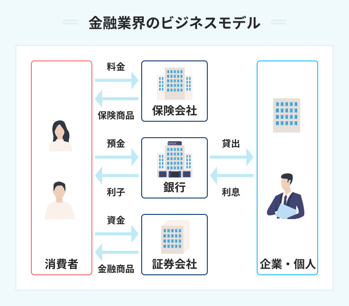 金融業界のビジネスモデル