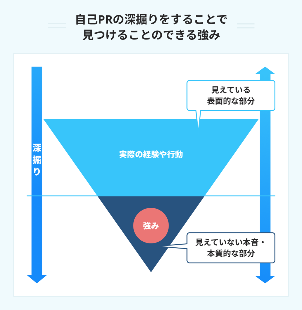 自己PRの深堀りをすることで見つけることのできる強み