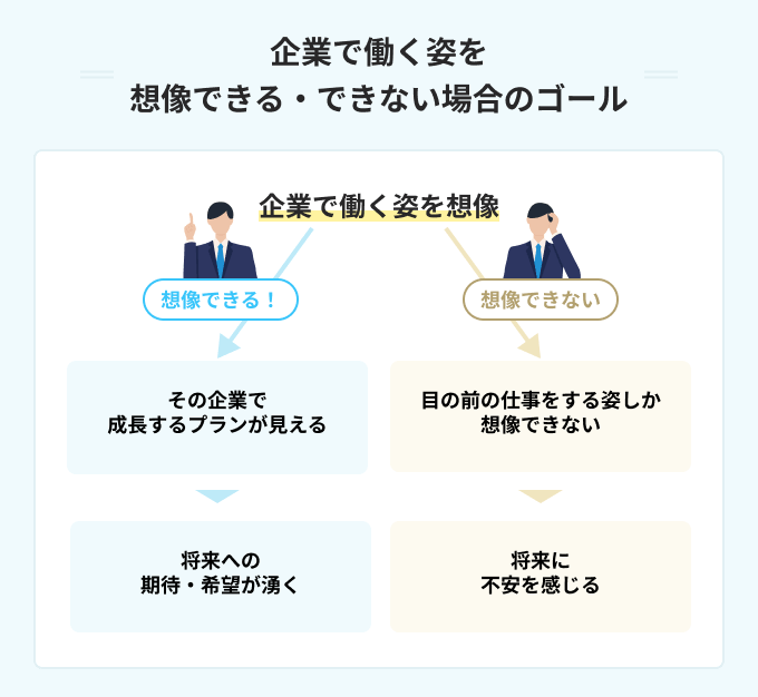 企業で働く姿を想像できる・できない場合のゴール