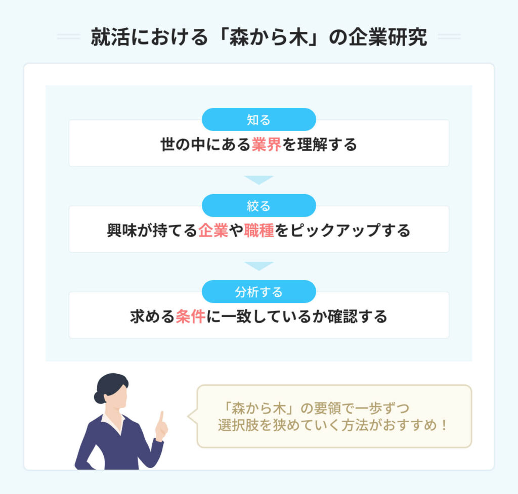 就活における「森から木」の企業研究