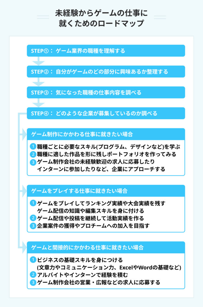 未経験からゲームの仕事に就くためのロードマップ