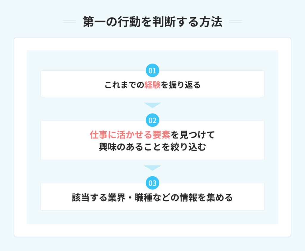 第一の行動を判断する方法