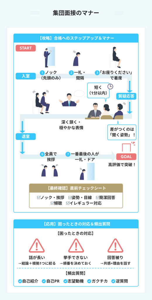 グループ面接の流れが一目でわかるようにまとめてある画像