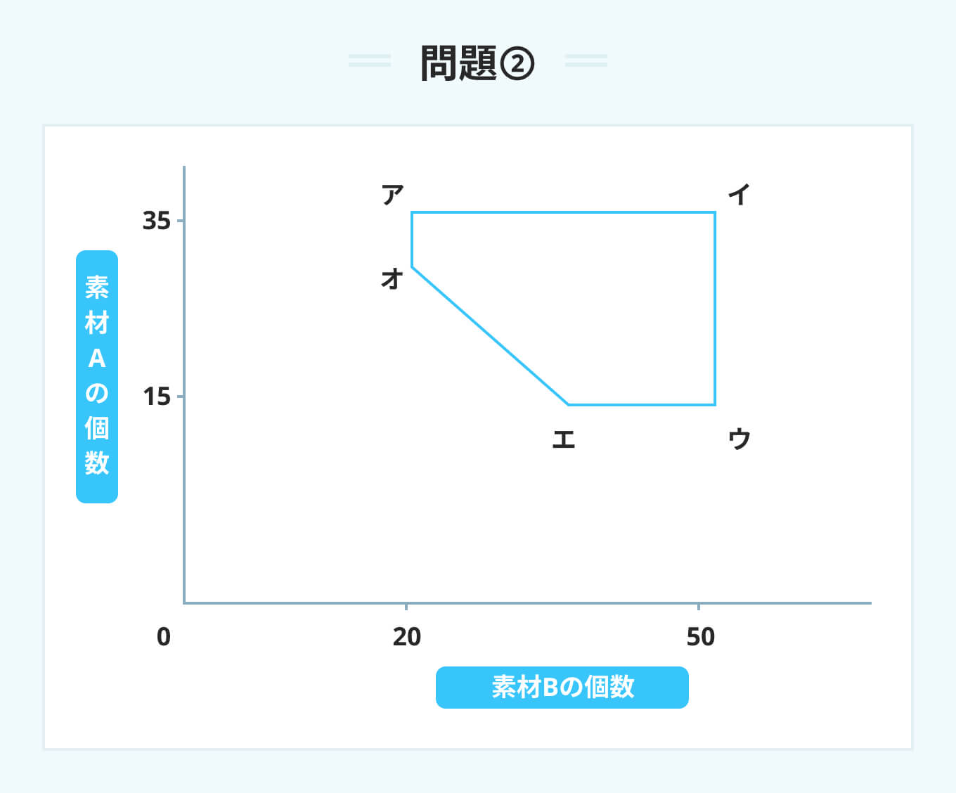 SPI グラフの領域2