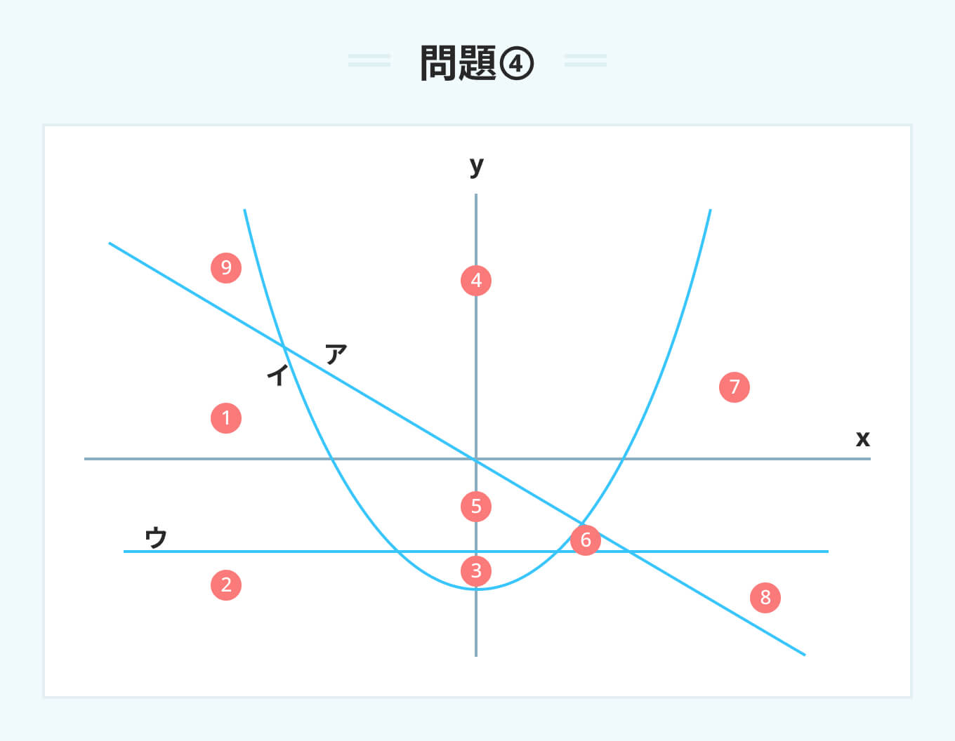 SPI グラフの領域4
