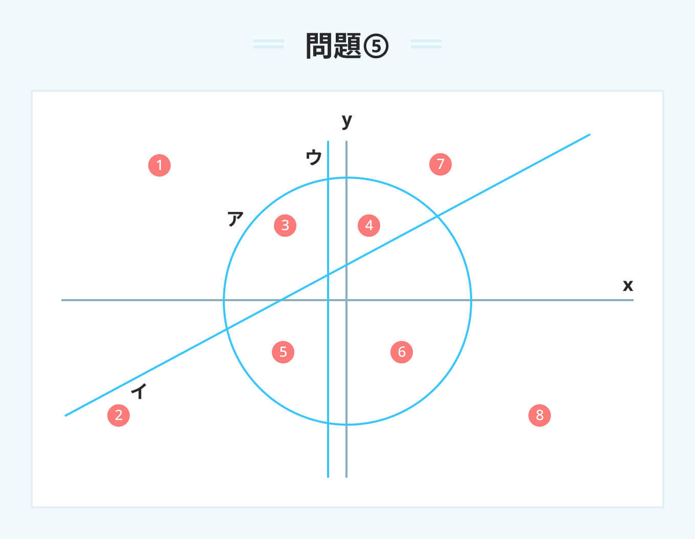 SPI グラフの領域5