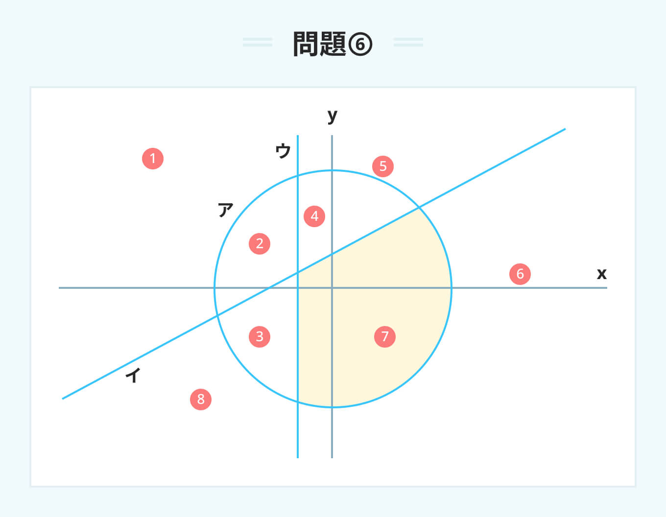 SPI グラフの領域6