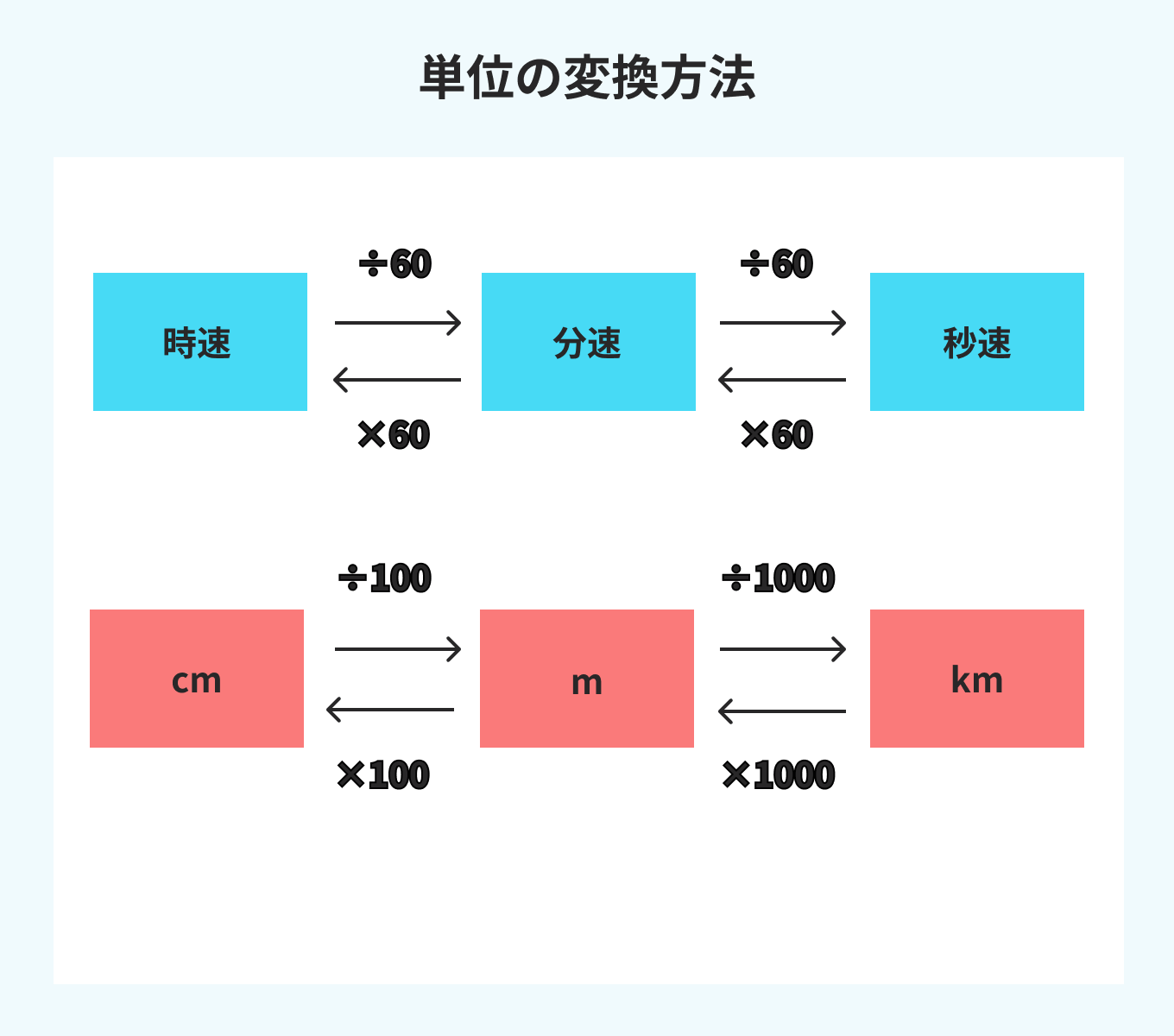 単位の変換方法