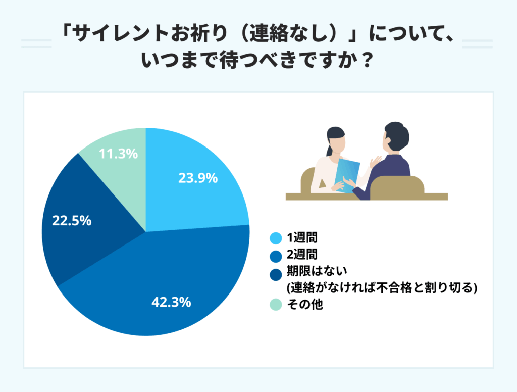 「サイレントお祈り(連絡なし)」について、いつまで待つべきですか?