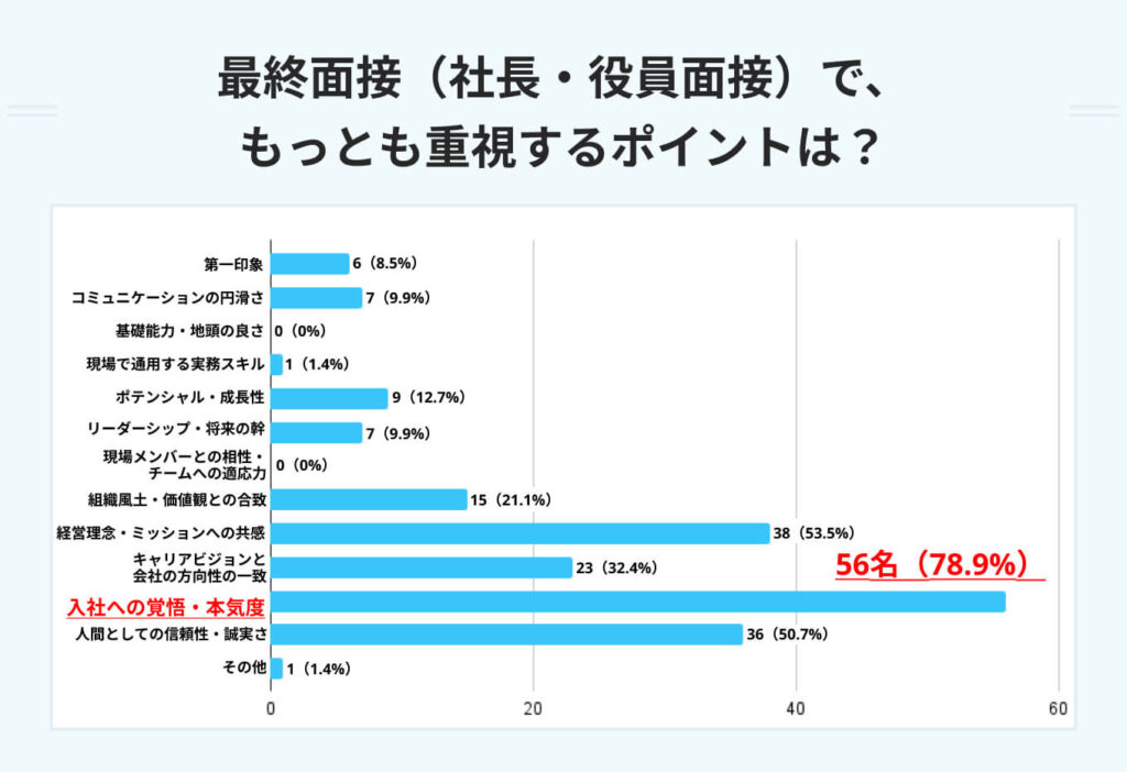 最終面接（社長・役員面接）で、
もっとも重視するポイントは？