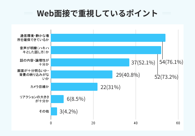 Web面接で重視しているポイント