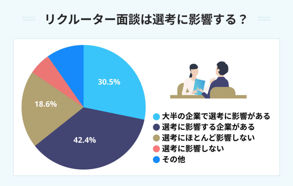 リクルーター面談は選考に影響する？のアンケート結果