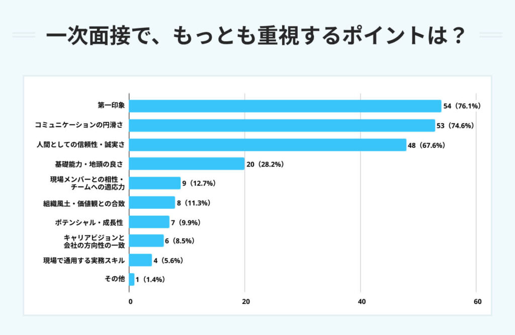 一次面接で、もっとも重視するポイントは?