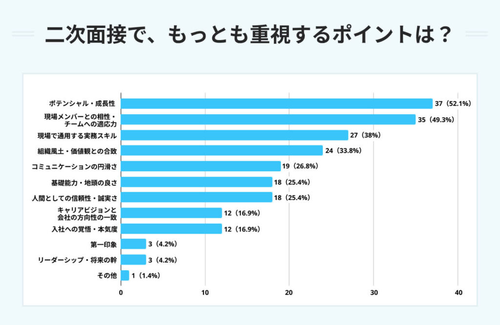 二次面接で、もっとも重視するポイントは？