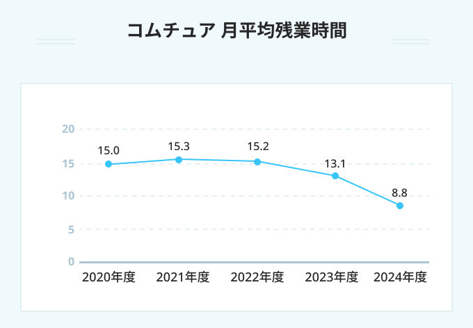 コムチュア 月平均残業時間