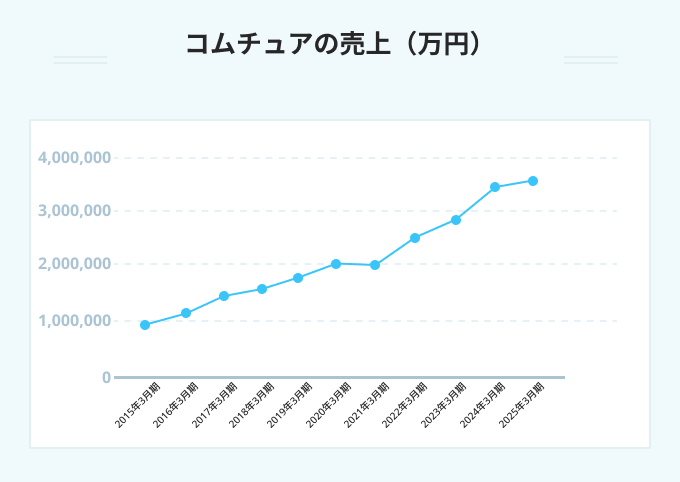 コムチュアの売上