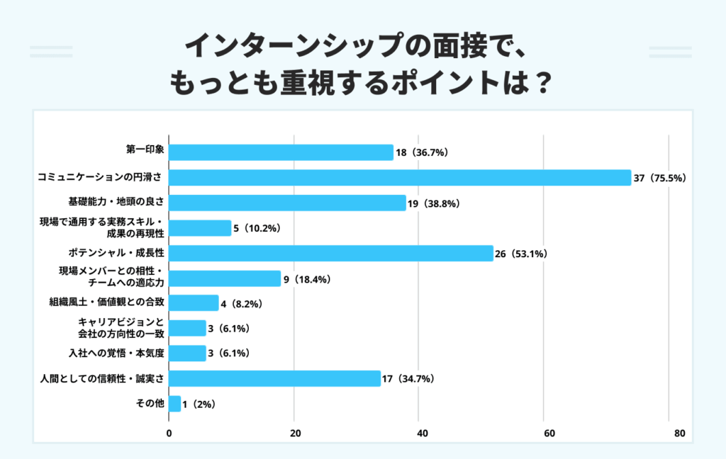 インターンシップの面接で、もっとも重視するポイントは？