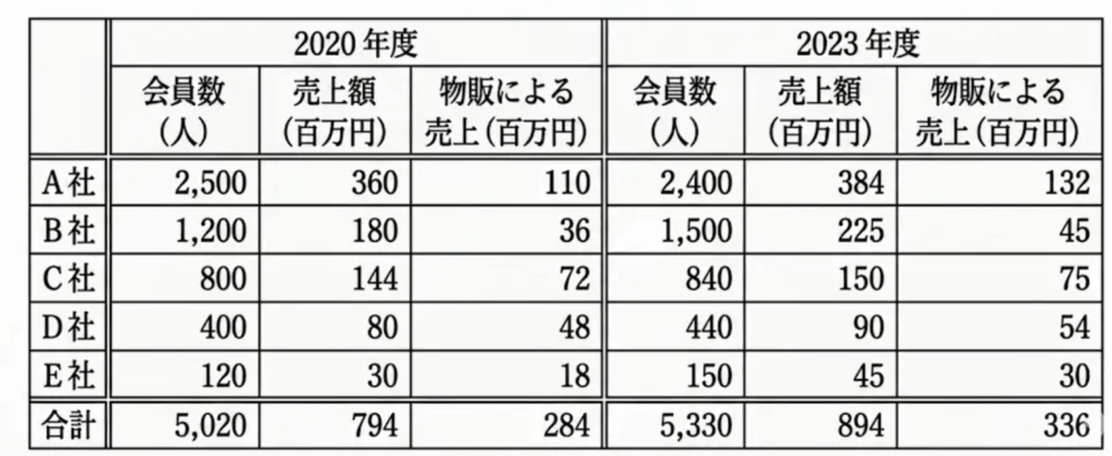 数的処理 資料解釈 表の読み取り（基礎能力試験）