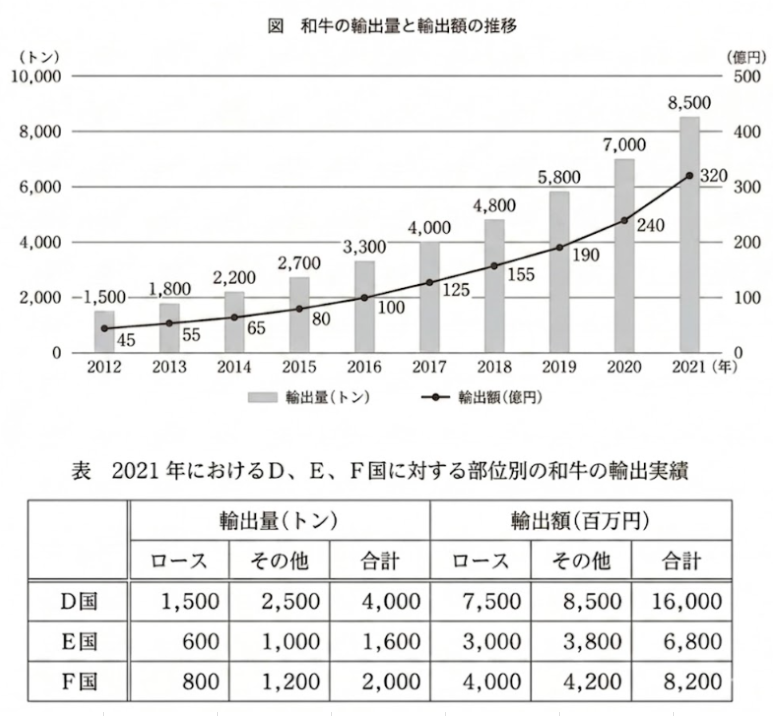 数的処理 資料解釈 グラフの読み取り（基礎能力試験）