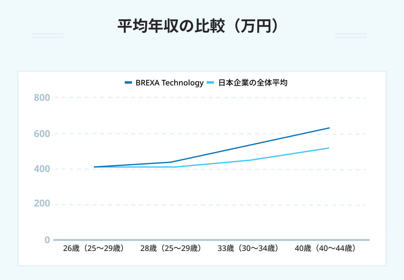 平均年収の比較（万円）