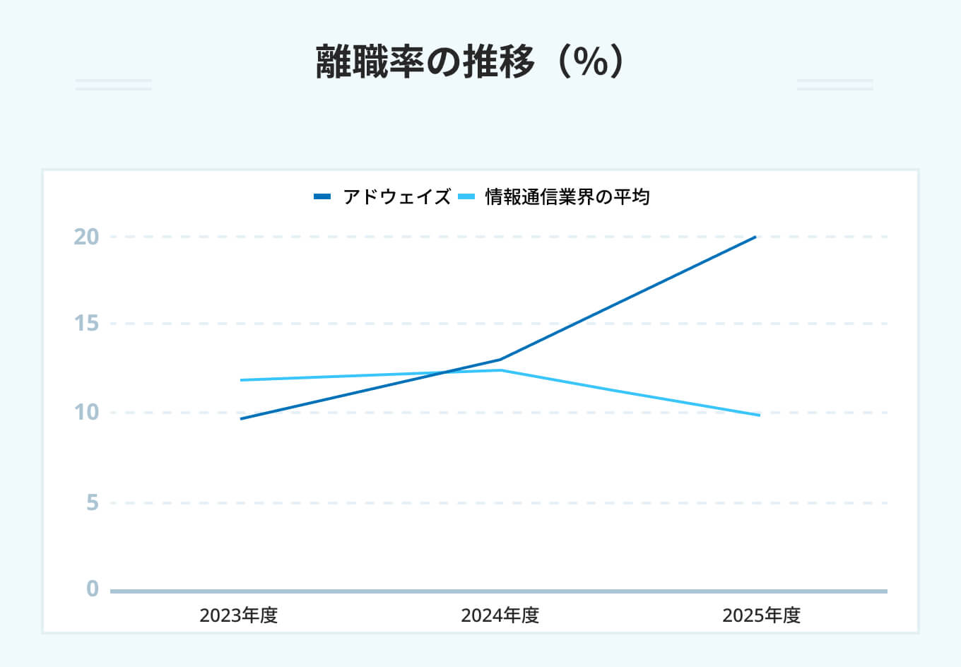 離職率の推移（％）