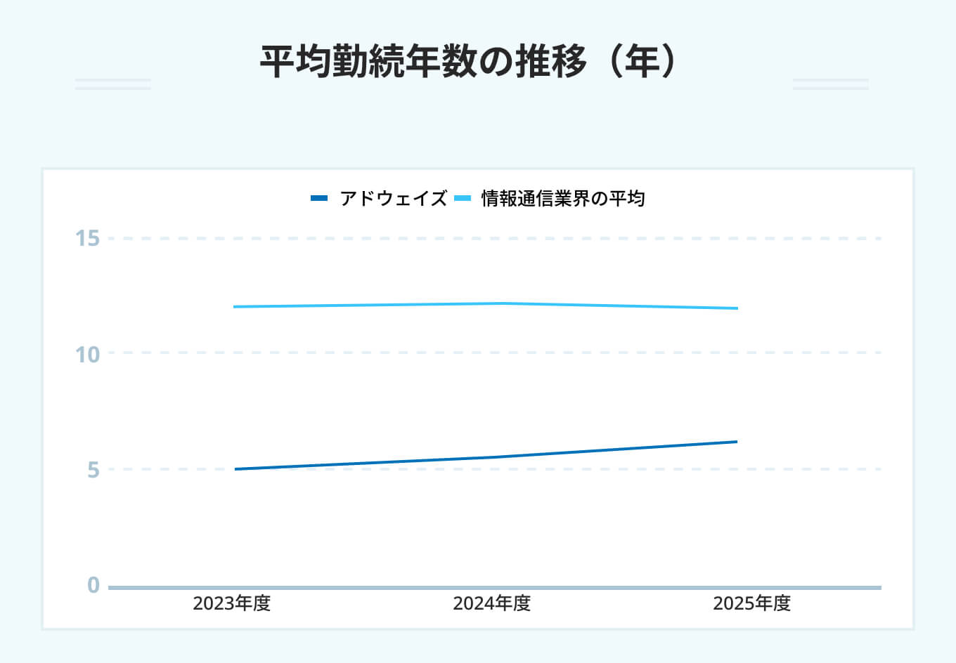 平均勤続年数の推移（年）