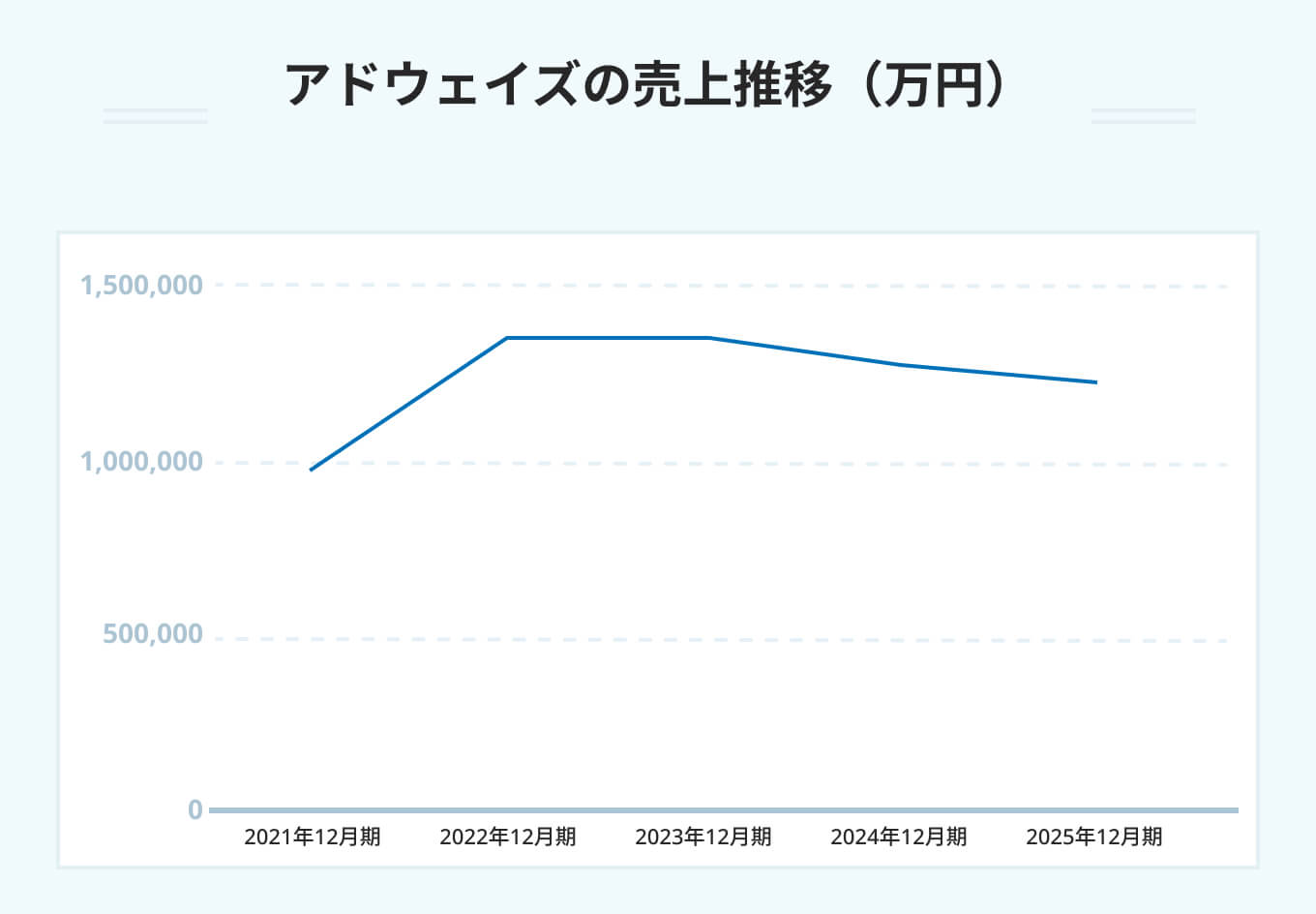 アドウェイズの売上推移（万円）