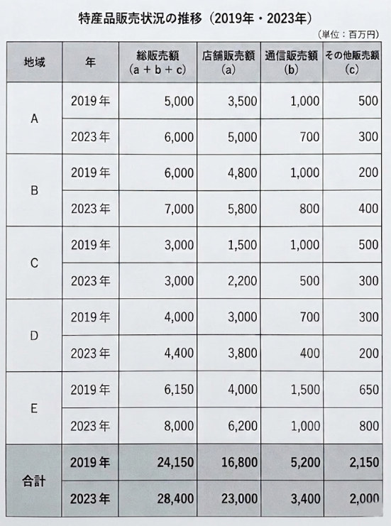 数的処理　資料解釈　指数（一般知能）