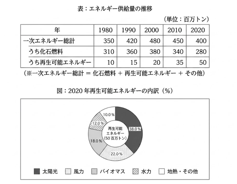 数的処理　資料解釈　総量と構成比（一般知能）