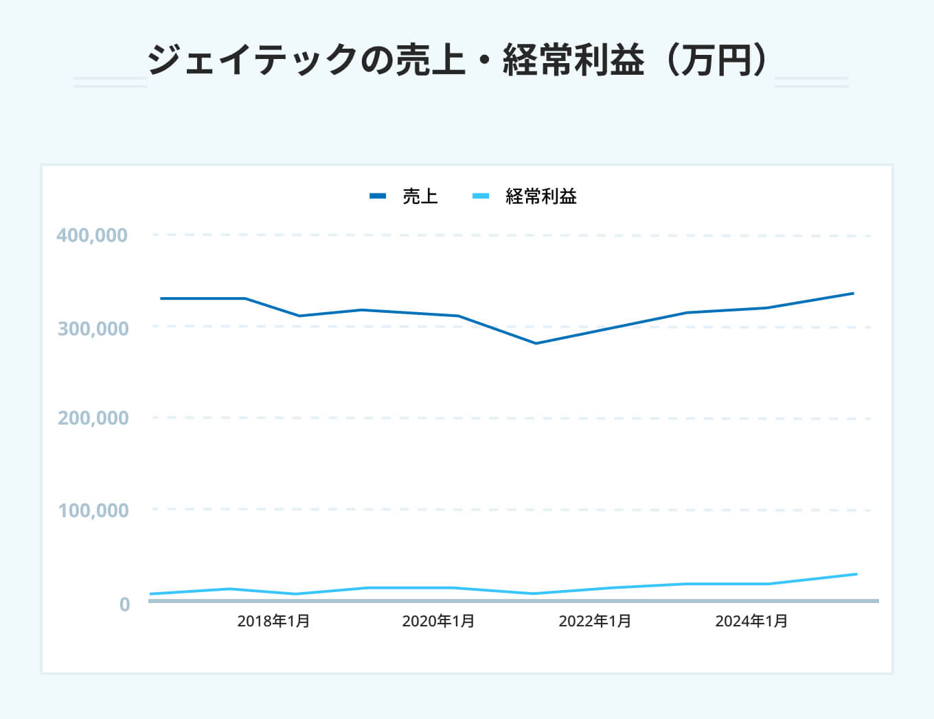ジェイテックの売上・経常利益（万円）