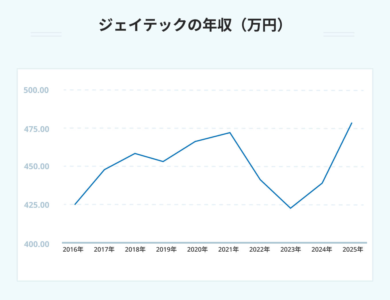 ジェイテックの年収