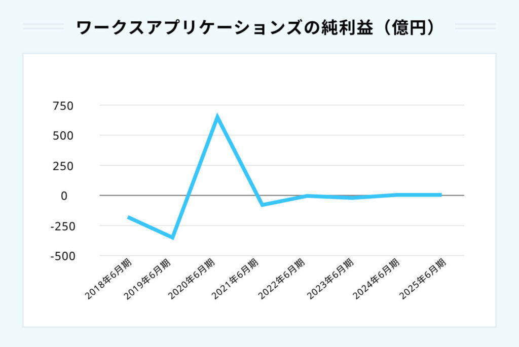ワークスアプリケーションズの純利益