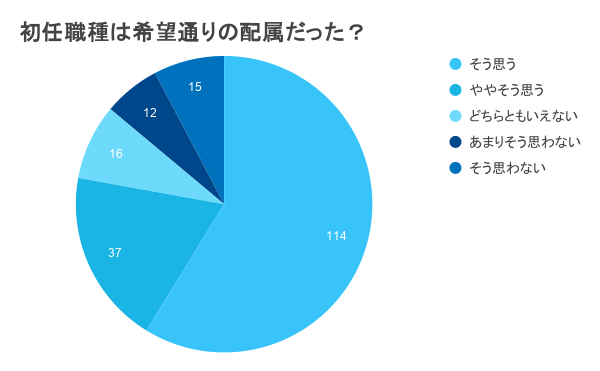 得点 初任職種は希望通りの配属だった?