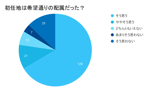 得点 初任地は希望通りの配属だった?