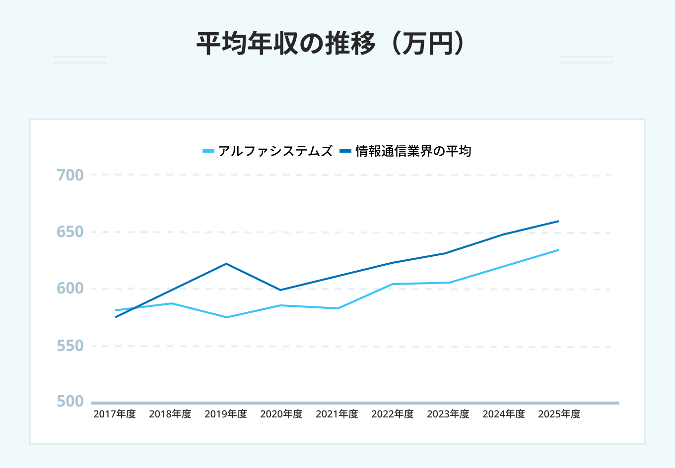 平均年収の推移（万円）